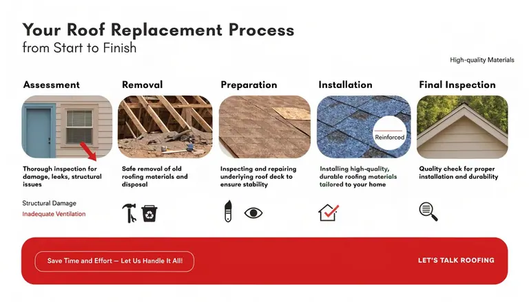 An infographic detailing the five-step residential roof replacement process from initial assessment to the final inspection.