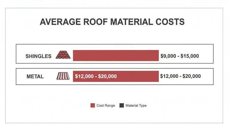 Infographic showing average material costs for shingles ($9,000-$15,000) and metal roofs ($12,000-$20,000).