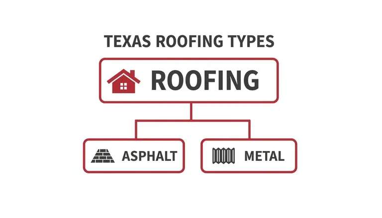 Flowchart detailing Texas roofing types: asphalt shingles and metal roofing options with icons.