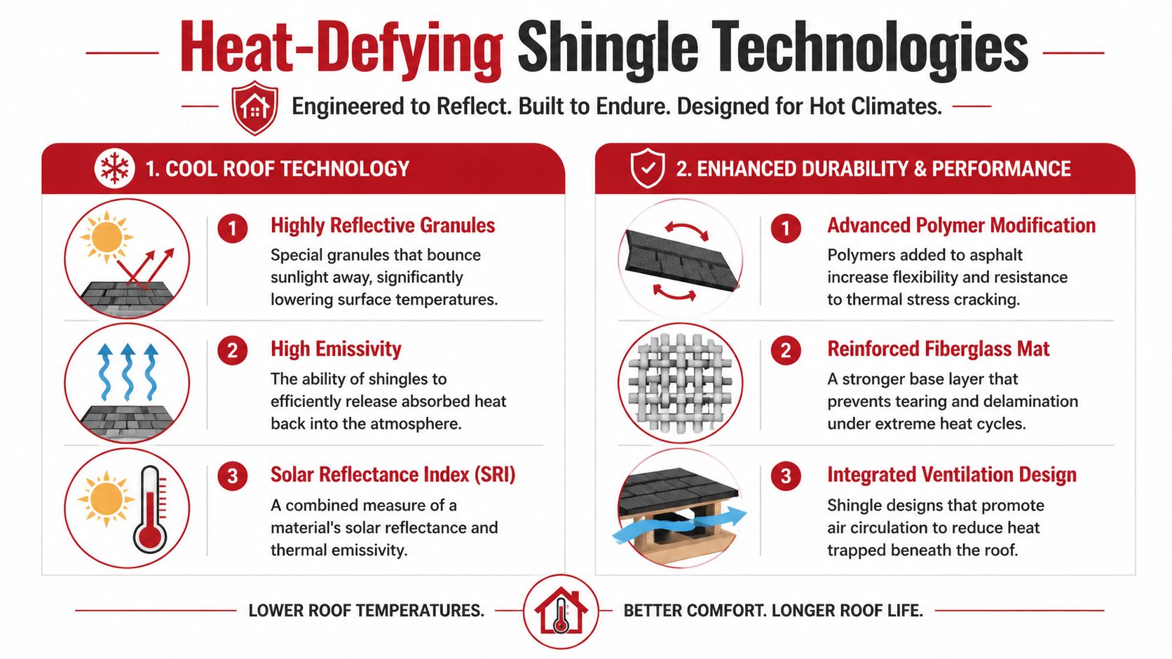 An infographic detailing two key heat-defying shingle technologies for roofs in hot climate areas.