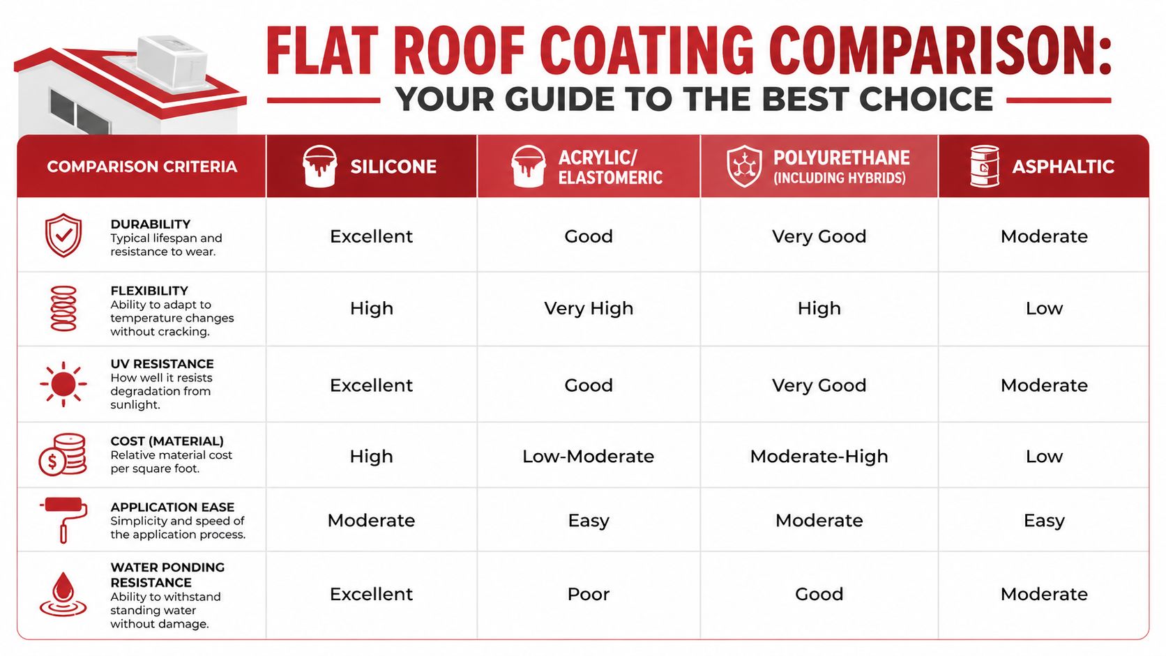 A comparison chart table detailing the pros and cons of silicone, acrylic, polyurethane, and asphaltic flat roof coatings.