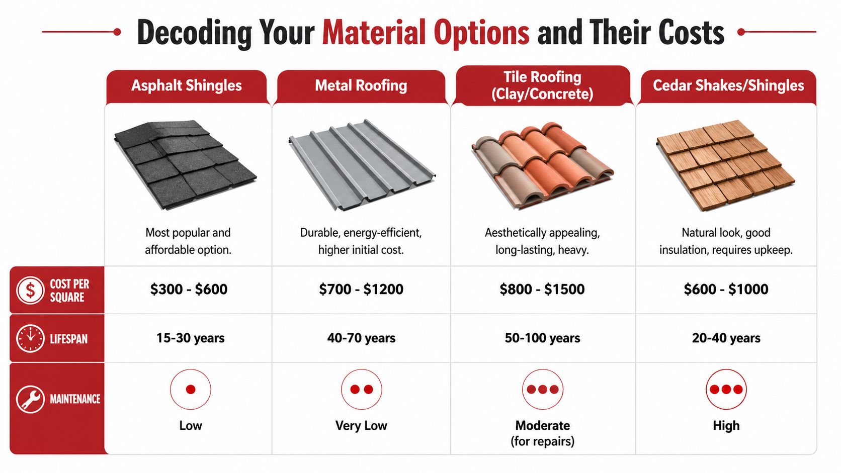 A comparison chart showing costs, lifespan, and maintenance levels for four common residential roofing material options.