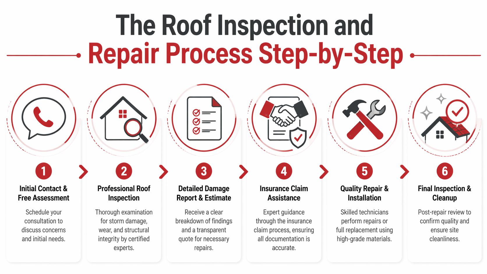 A six-step infographic detailing the professional roof inspection and repair process from consultation to final cleanup.