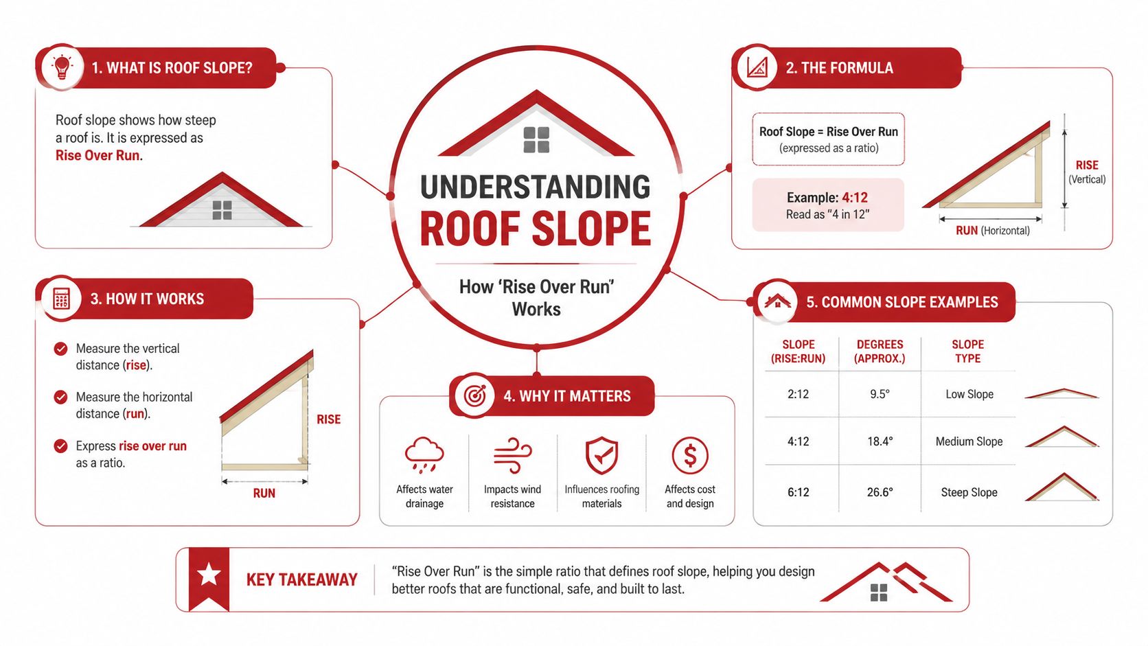 An infographic explaining how to calculate roof slope using the rise over run formula and its importance.
