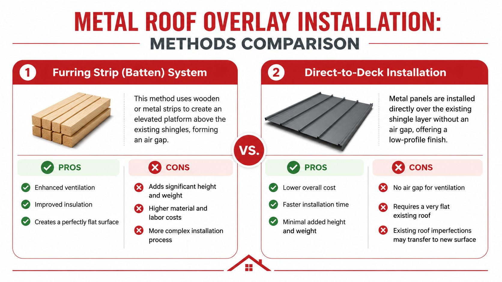 A comparison chart showing the pros and cons of furring strip versus direct-to-deck metal roof installation methods.