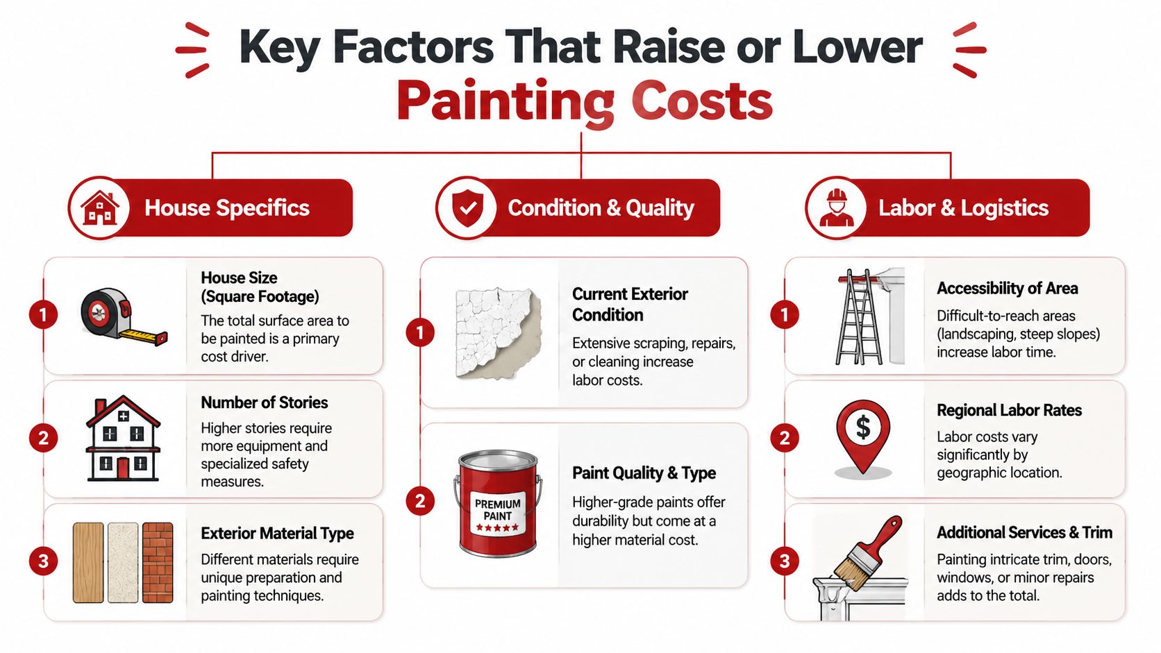 An infographic detailing the main factors that impact exterior home painting costs, including house, condition, and labor.