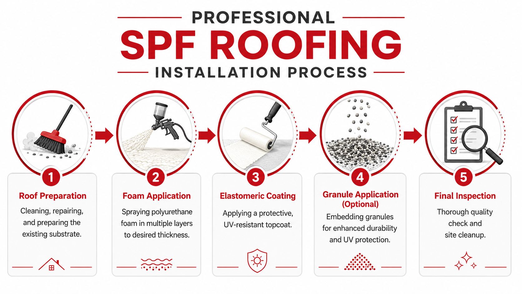 A five-step infographic showing the professional installation process for polyurethane foam roofing on a commercial roof.