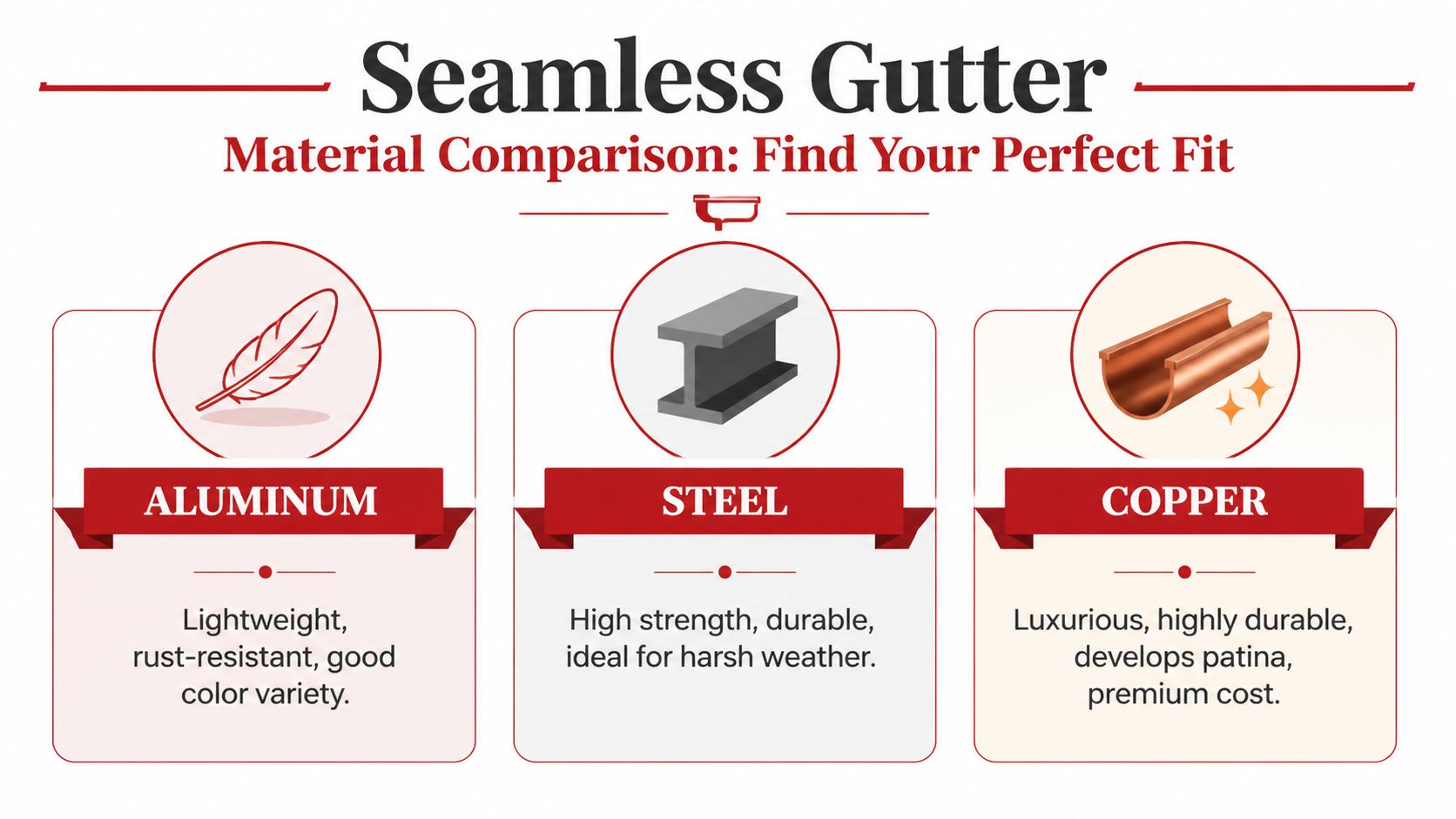 A comparison chart showing three gutter materials: lightweight aluminum, high-strength steel, and premium, durable copper.