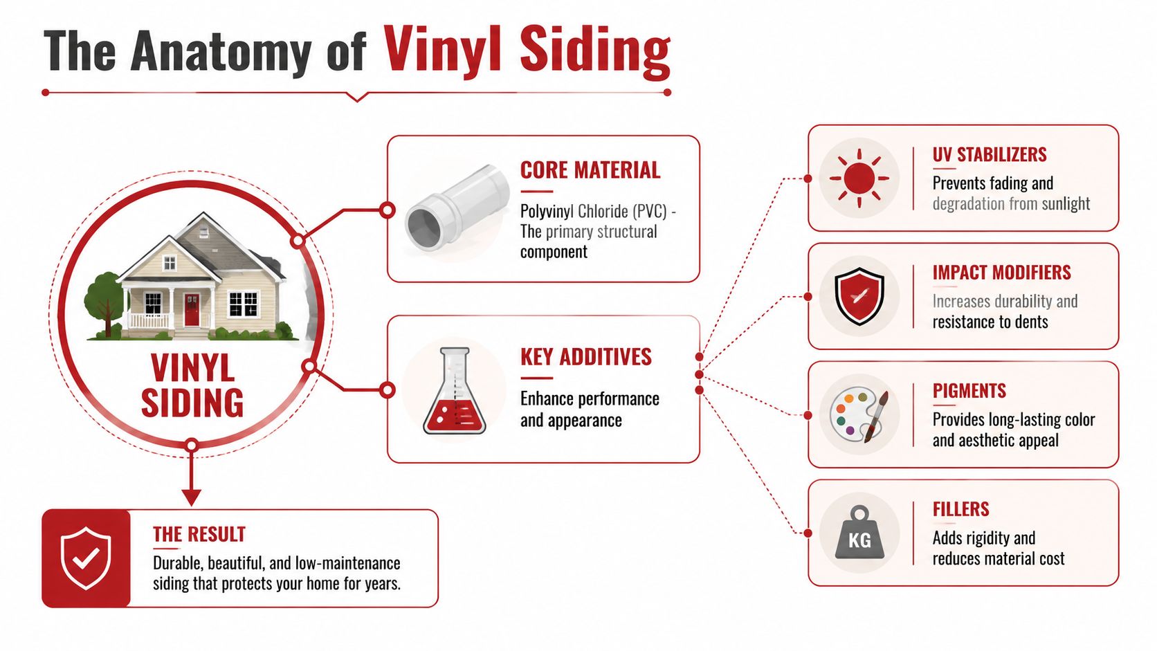 An infographic titled The Anatomy of Vinyl Siding showing its primary material and various chemical additives.