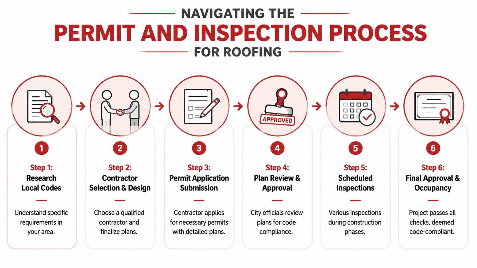 A six-step infographic detailing the permit and inspection process required for roofing and construction projects.