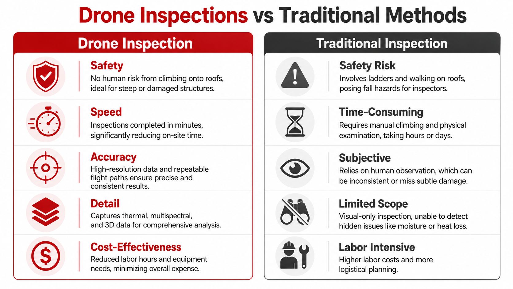 A comparison chart outlining the safety, speed, accuracy, detail, and cost benefits of drone roof inspection services.