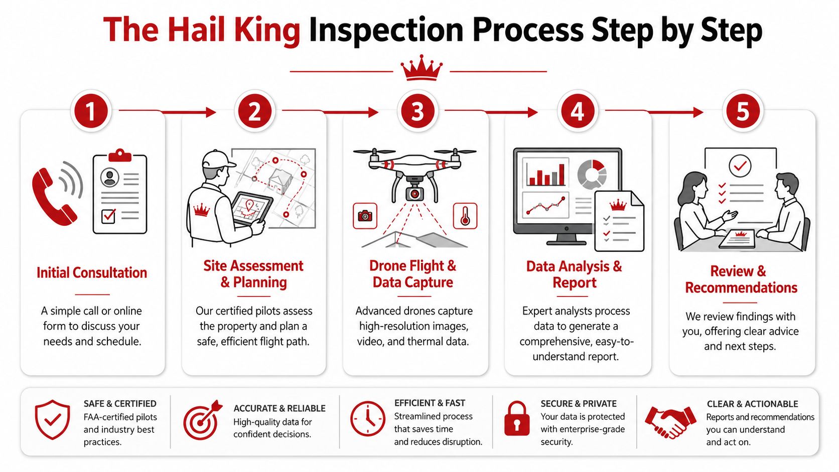 A five-step infographic showing the professional drone-based roof inspection process from consultation to final recommendations.