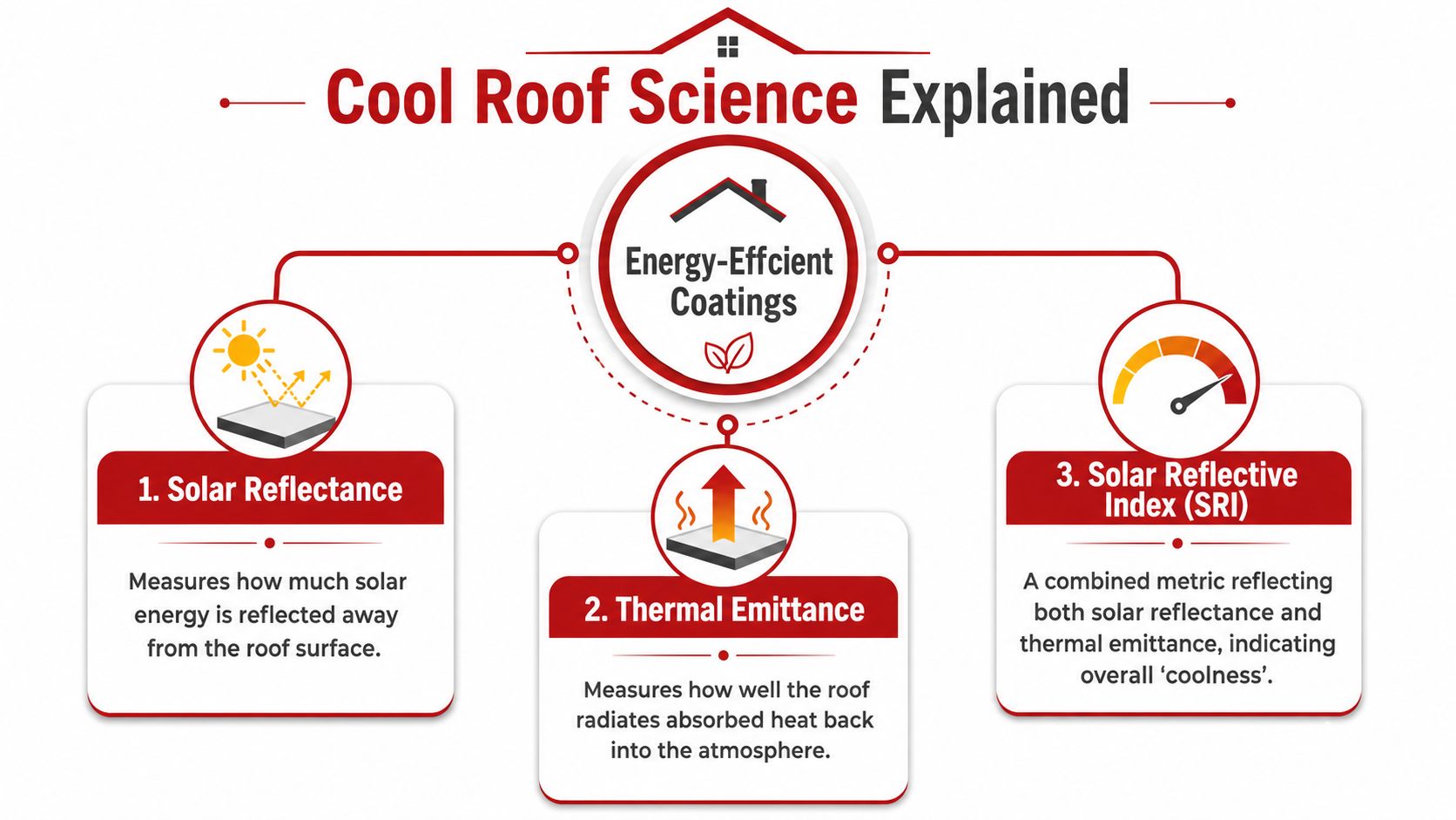 An infographic explaining the science behind energy efficient roof coatings using solar reflectance, thermal emittance, and SRI.