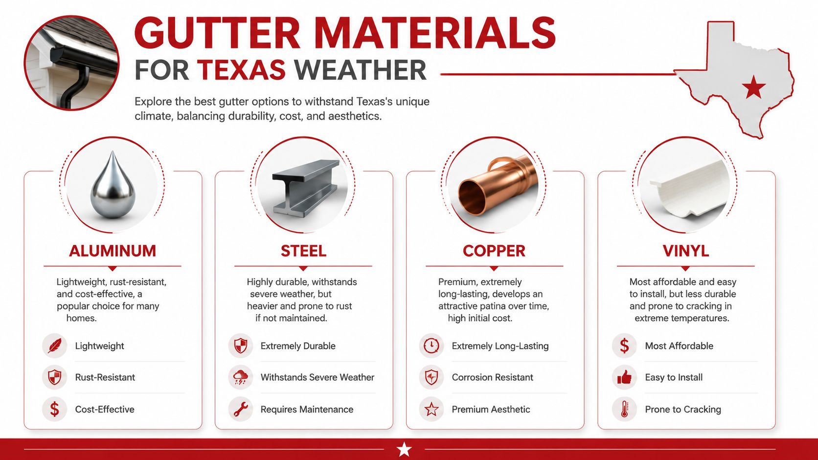 An infographic comparing different gutter materials like aluminum, steel, copper, and vinyl for Texas weather conditions.