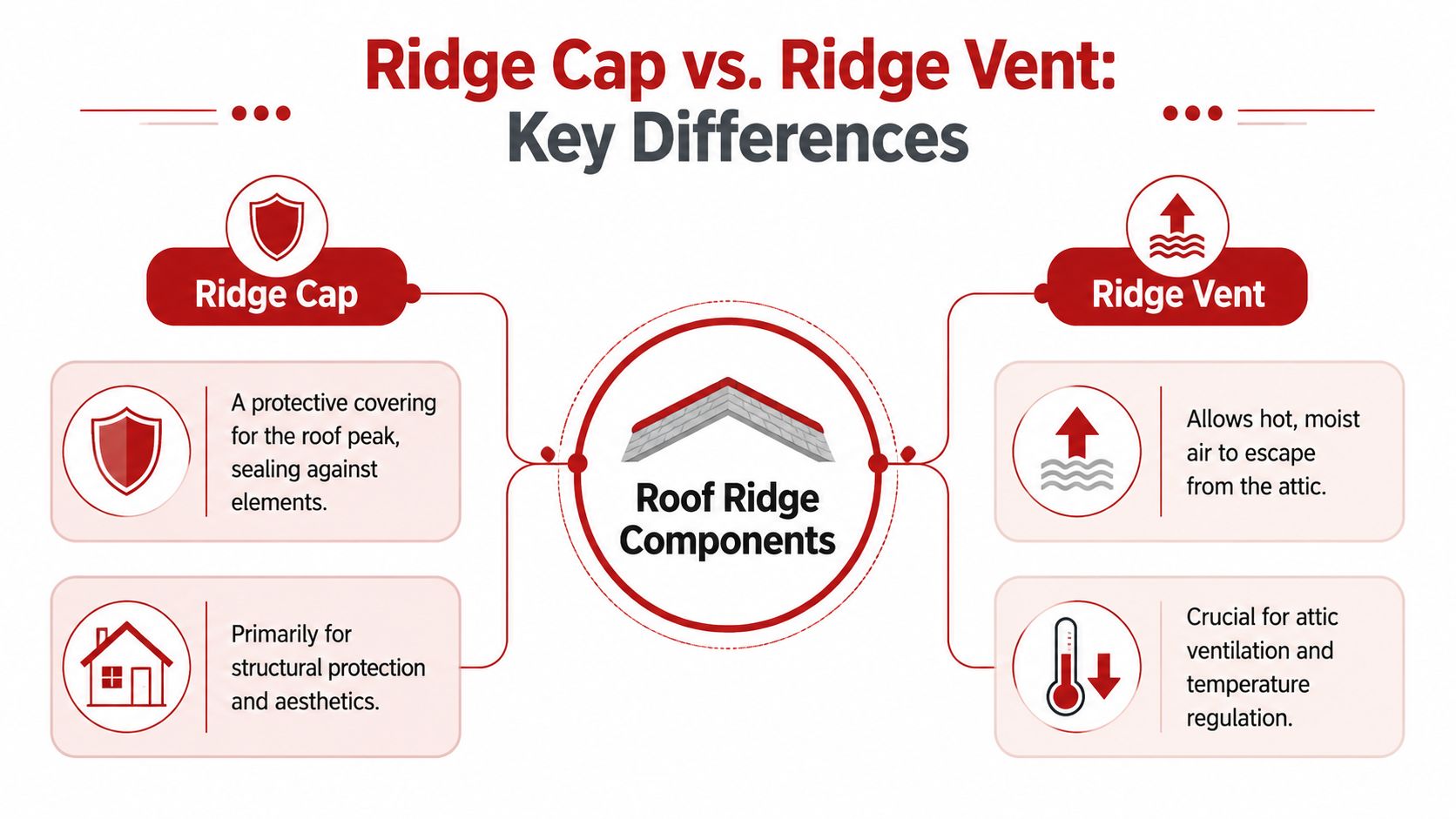An infographic comparing the functional differences between a protective roof ridge cap and a roof ridge vent.