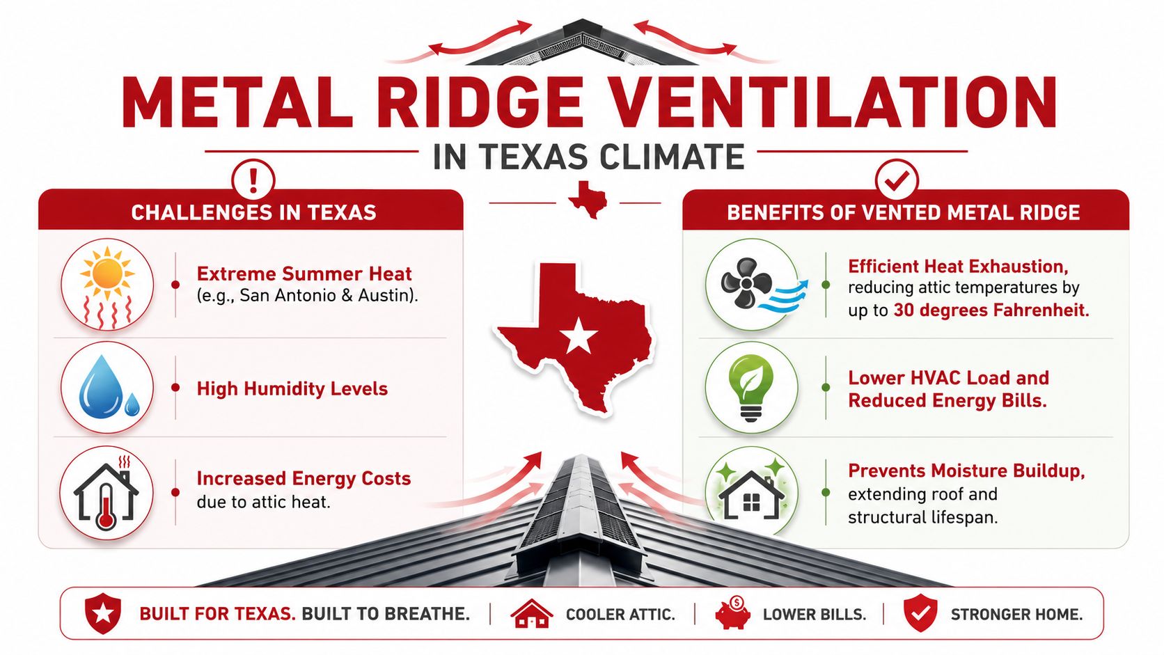 An infographic showing the benefits of metal ridge roof ventilation for homes in the Texas climate.