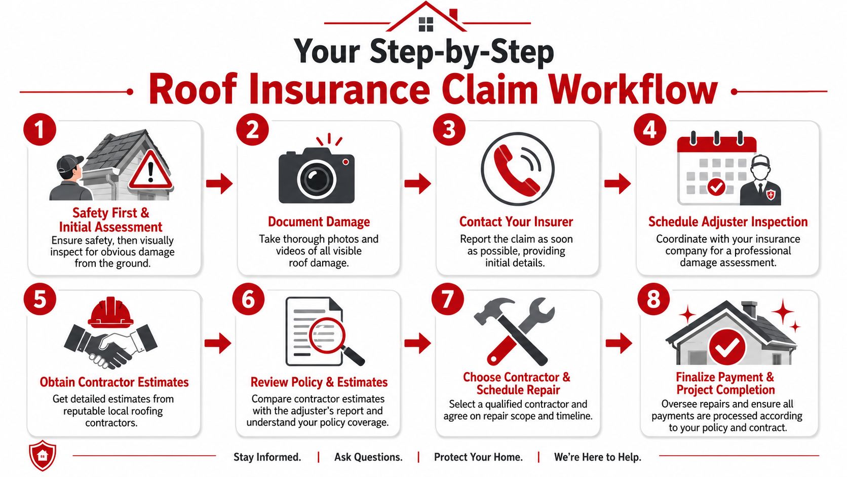 An infographic detailing an eight-step workflow for navigating the roof insurance claim process from assessment to completion.