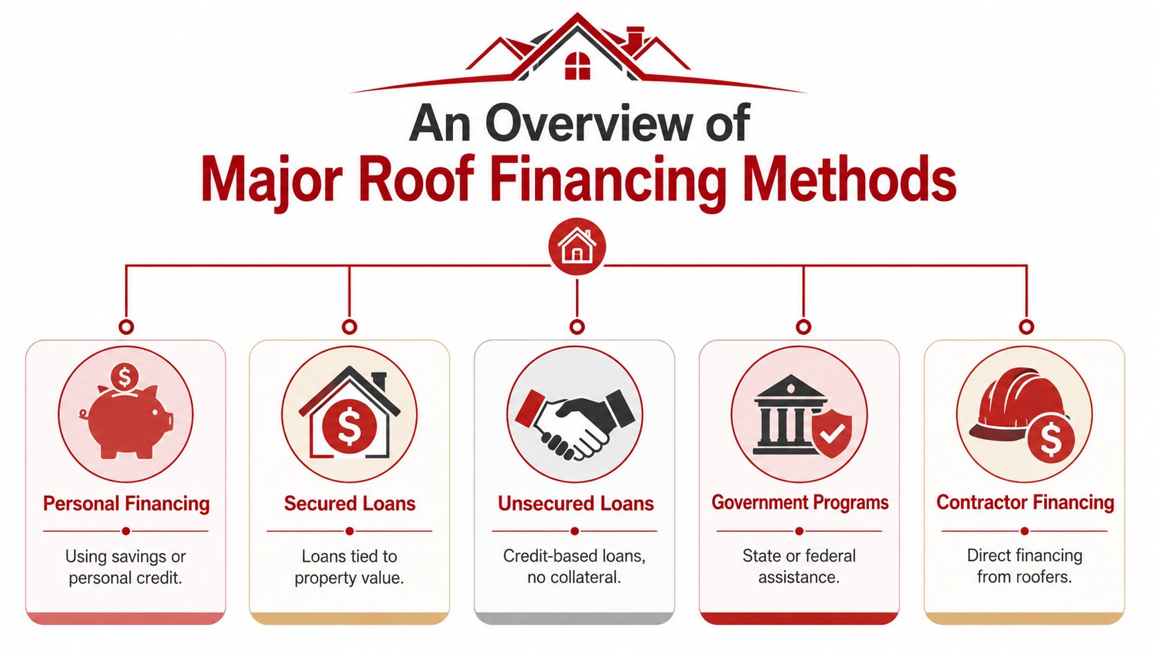 A diagram outlining five different roof financing methods, including personal, secured, unsecured, government, and contractor financing options.