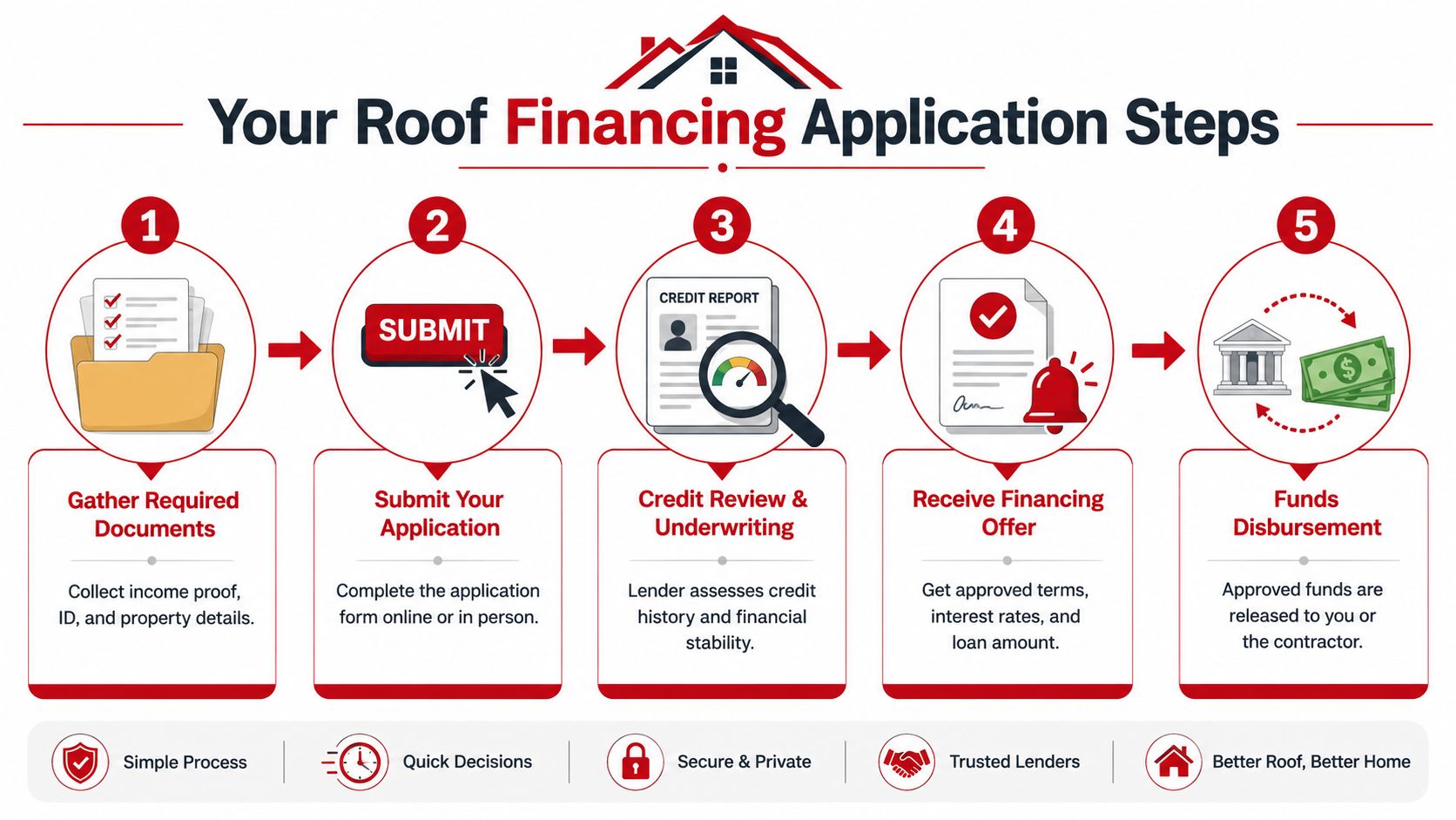 A five-step infographic showing the roof financing application process from gathering documents to receiving funds.
