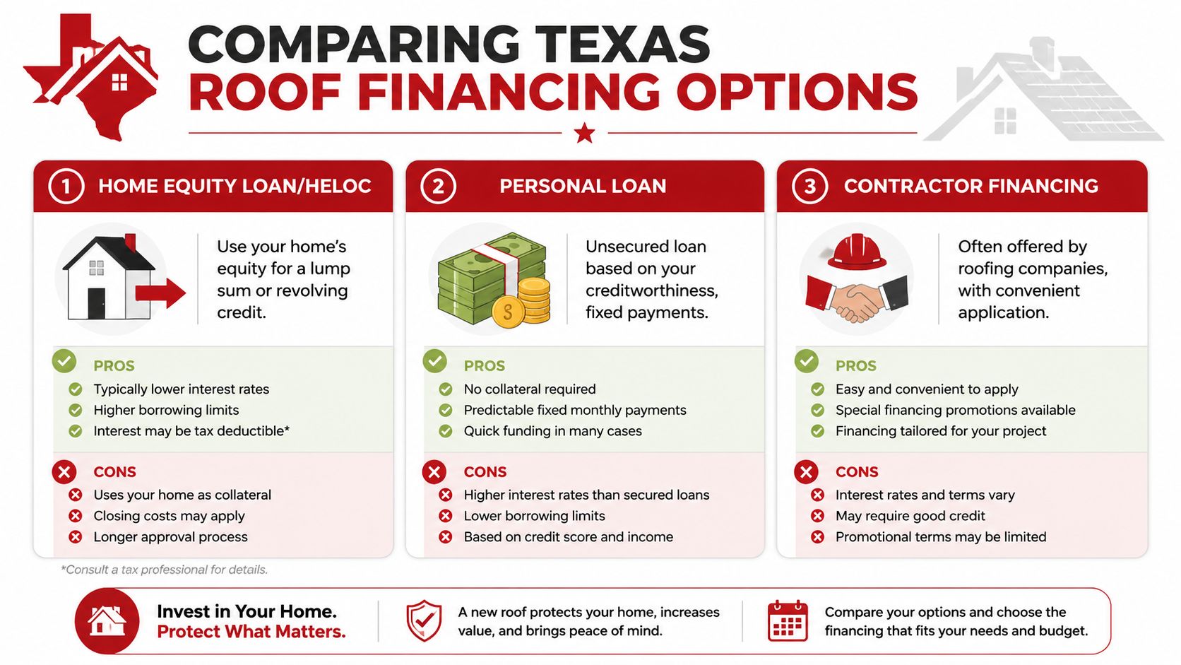 A comparison chart outlining three different financing options for home roof repair projects in Texas.