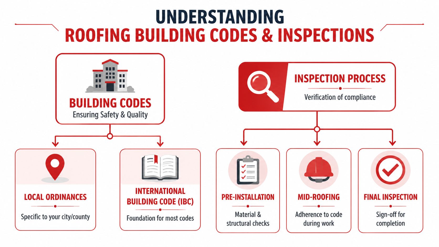 A flowchart infographic explaining the importance of building codes and the multi-stage roofing inspection process.