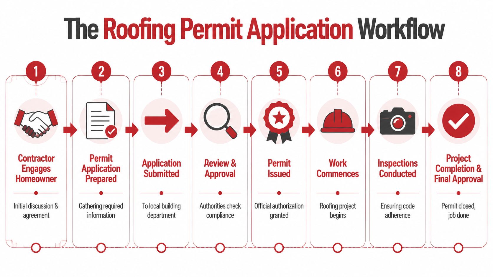 An infographic illustration showing the eight step workflow process for obtaining a roofing permit for homeowners.
