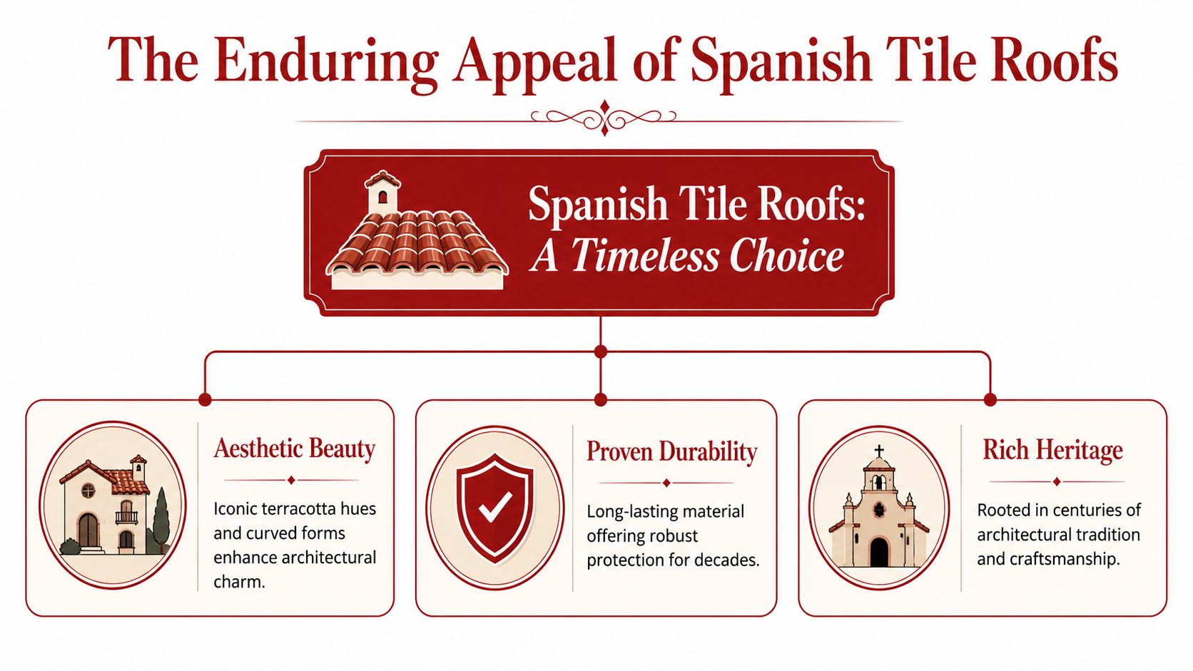 A visual infographic titled The Enduring Appeal of Spanish Tile Roofs highlighting aesthetics, durability, and rich heritage.