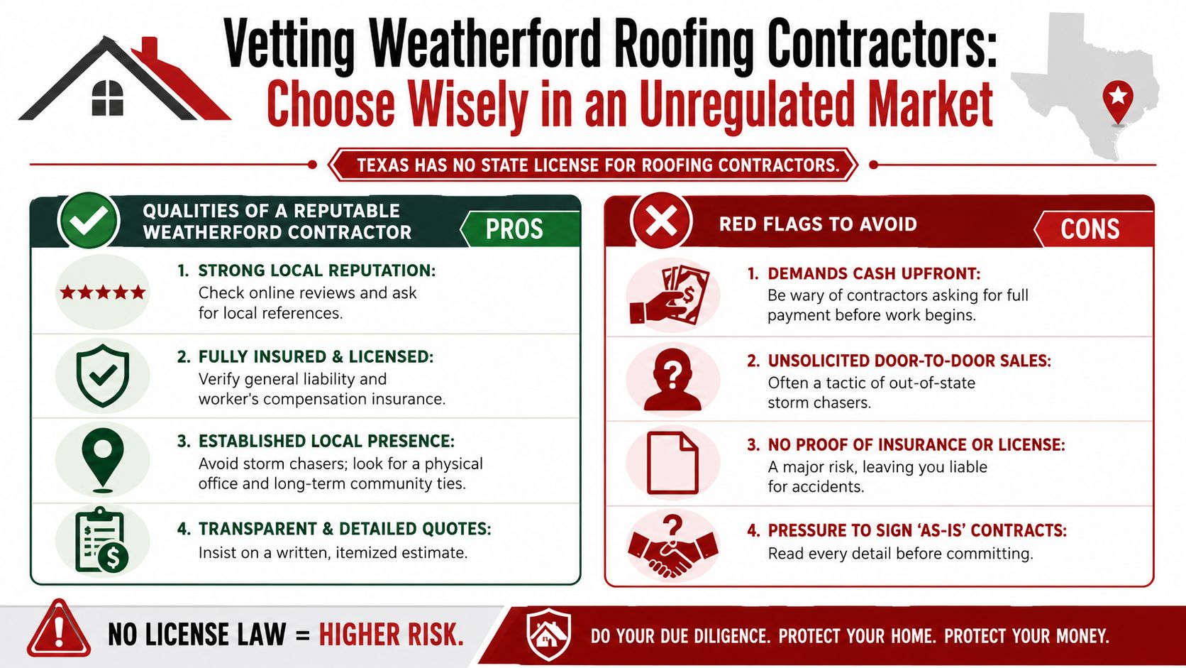 An infographic detailing how to choose a reputable roofing contractor in the unregulated market of Weatherford, Texas.