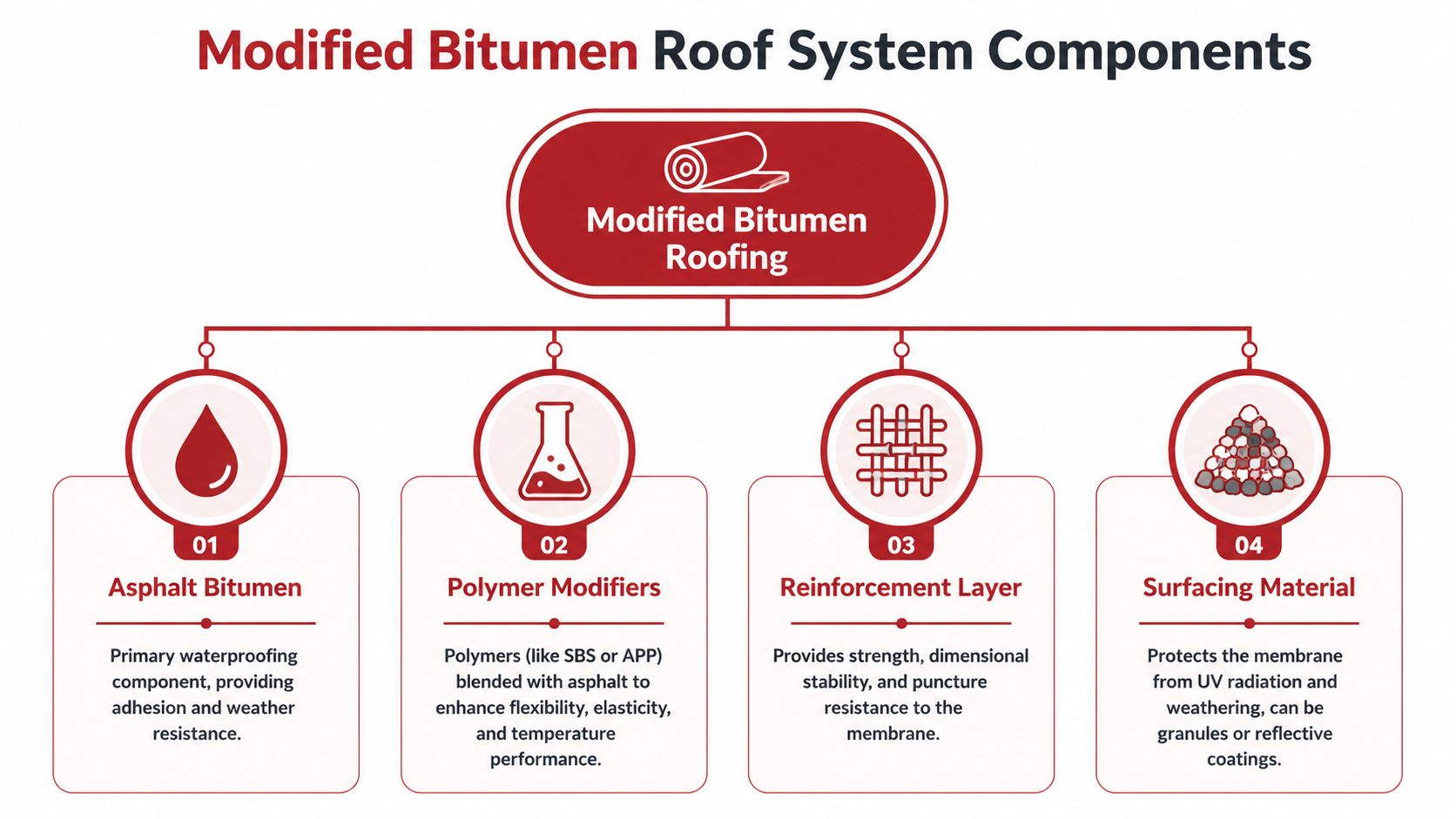 A diagram illustrating the four key components of a modified bitumen roof system including bitumen, modifiers, reinforcement, and surfacing.