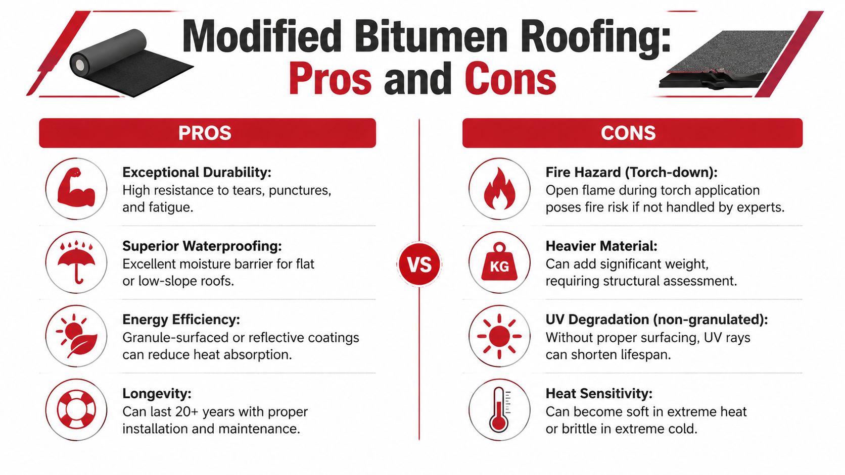 An infographic comparing the pros and cons of modified bitumen roofing for flat or low-slope roofs.