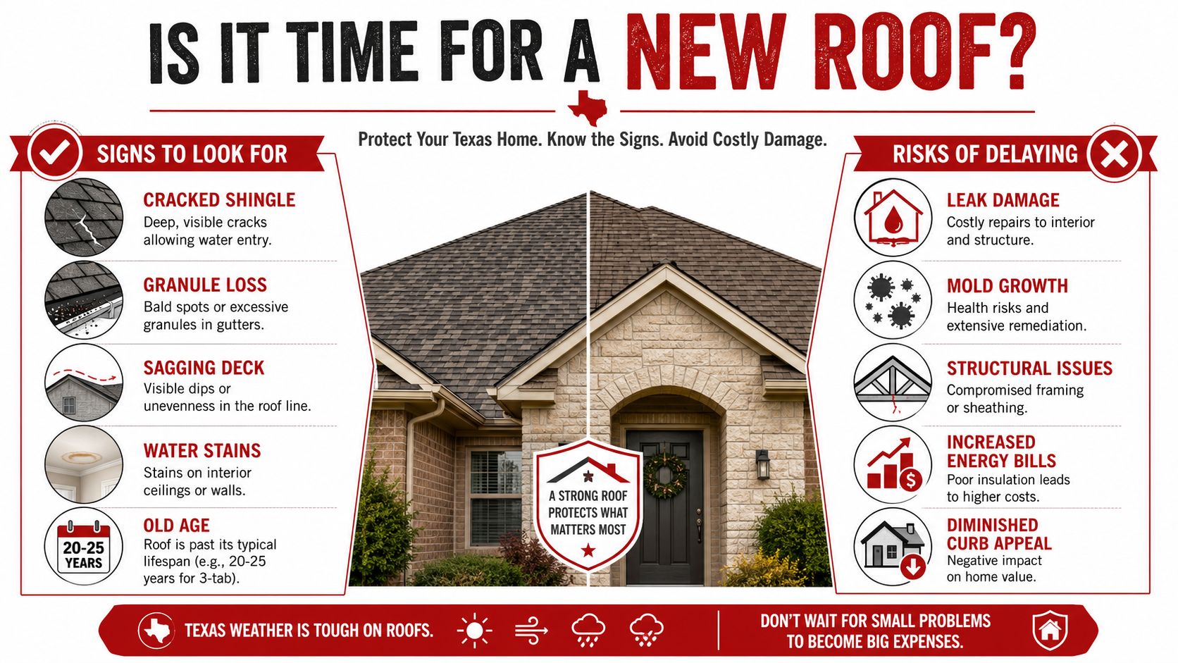 An infographic detailing signs of roof damage and the risks of delaying asphalt shingle replacement in Texas.