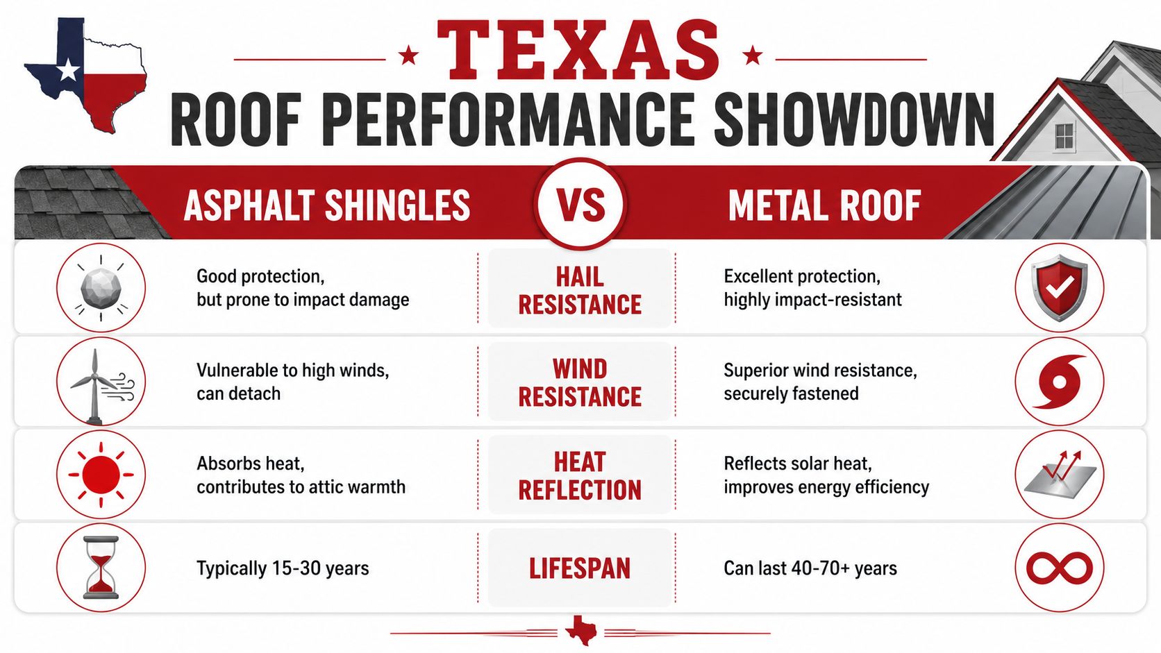 A comparison chart showing the performance differences between asphalt shingles and metal roofing in Texas climate conditions.