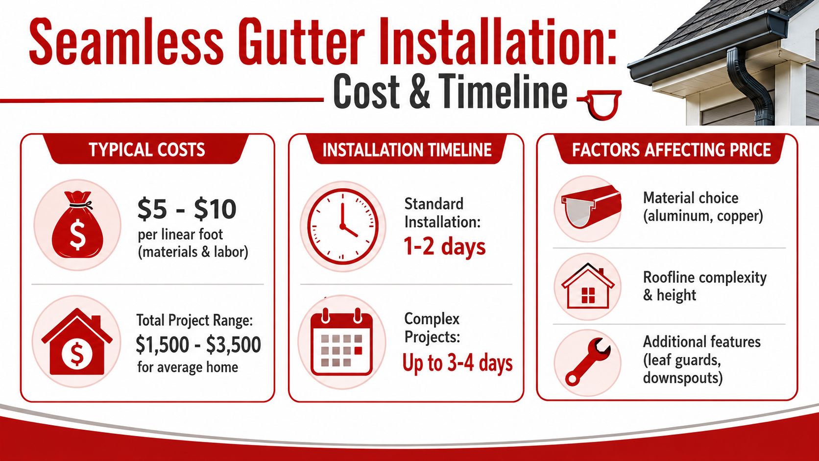 An infographic detailing the costs and installation timeline for residential seamless gutter systems on an average home.